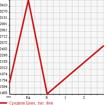 Аукционная статистика: График изменения цены ISUZU Исузу  GIGA Гига  1996 19000 CYZ81V1 в зависимости от аукционных оценок