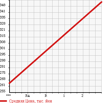 Аукционная статистика: График изменения цены ISUZU Исузу  GIGA Гига  2010 9800 CYJ77W8 в зависимости от аукционных оценок