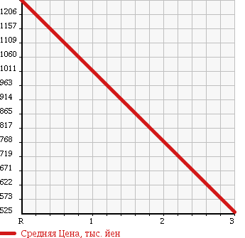 Аукционная статистика: График изменения цены ISUZU Исузу  GIGA Гига  2004 9830 CXG23X4 в зависимости от аукционных оценок