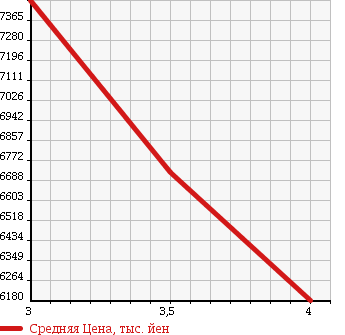 Аукционная статистика: График изменения цены ISUZU Исузу  GIGA Гига  2014 9830 CXZ77AT в зависимости от аукционных оценок