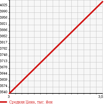 Аукционная статистика: График изменения цены ISUZU Исузу  GIGA Гига  2008 9830 CXZ77K8 в зависимости от аукционных оценок