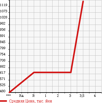 Аукционная статистика: График изменения цены ISUZU Исузу  GIGA Гига  2006 9830 CYJ77W6 в зависимости от аукционных оценок