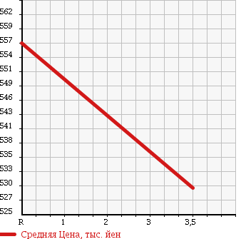 Аукционная статистика: График изменения цены ISUZU Исузу  GIGA Гига  2007 9830 CYJ77W7 в зависимости от аукционных оценок