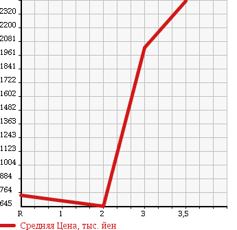 Аукционная статистика: График изменения цены ISUZU Исузу  GIGA Гига  2008 9830 CYJ77W8 в зависимости от аукционных оценок