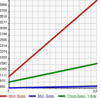 Аукционная статистика: График изменения цены ISUZU Исузу  GIGA Гига  2009 9830 CYJ77W8 в зависимости от аукционных оценок