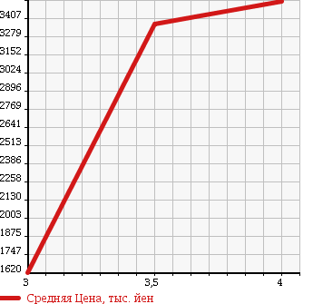 Аукционная статистика: График изменения цены ISUZU Исузу  GIGA Гига  2010 9830 CYJ77W8 в зависимости от аукционных оценок