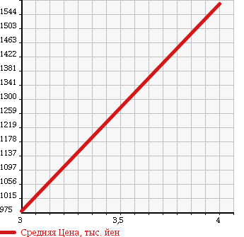 Аукционная статистика: График изменения цены ISUZU Исузу  GIGA Гига  2004 9830 CYL23Q4 в зависимости от аукционных оценок