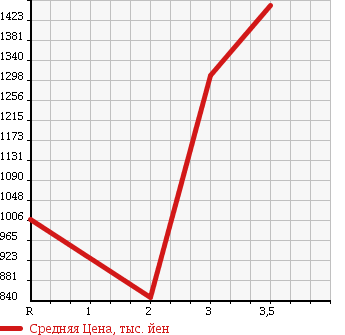 Аукционная статистика: График изменения цены ISUZU Исузу  GIGA Гига  2006 9830 CYL77V6 в зависимости от аукционных оценок
