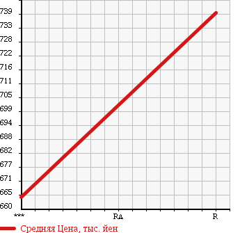 Аукционная статистика: График изменения цены ISUZU Исузу  GIGA Гига  2007 9830 CYL77V6 в зависимости от аукционных оценок