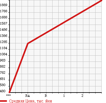 Аукционная статистика: График изменения цены ISUZU Исузу  GIGA Гига  2007 9830 CYL77V8 в зависимости от аукционных оценок