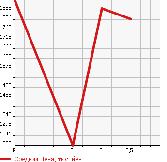 Аукционная статистика: График изменения цены ISUZU Исузу  GIGA Гига  2008 9830 CYL77V8 в зависимости от аукционных оценок