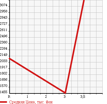 Аукционная статистика: График изменения цены ISUZU Исузу  GIGA Гига  2009 9830 CYL77V8 в зависимости от аукционных оценок