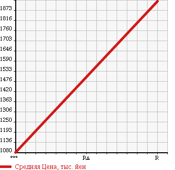 Аукционная статистика: График изменения цены ISUZU Исузу  GIGA Гига  1992 в зависимости от аукционных оценок
