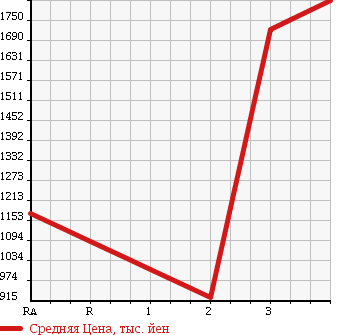 Аукционная статистика: График изменения цены ISUZU Исузу  GIGA Гига  1994 в зависимости от аукционных оценок