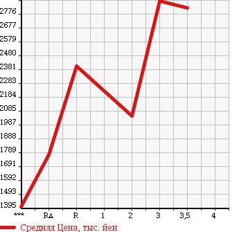 Аукционная статистика: График изменения цены ISUZU GIGA 1995 CXZ81K1D в зависимости от аукционных оценок