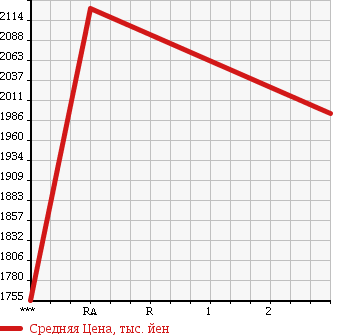 Аукционная статистика: График изменения цены ISUZU GIGA 1995 CYM81V1 в зависимости от аукционных оценок