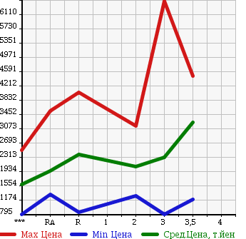 Аукционная статистика: График изменения цены ISUZU Исузу  GIGA Гига  1996 в зависимости от аукционных оценок