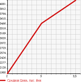 Аукционная статистика: График изменения цены ISUZU GIGA 1996 CYH81V1 в зависимости от аукционных оценок