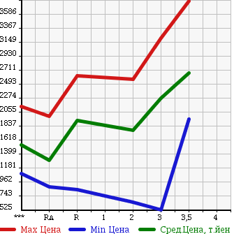 Аукционная статистика: График изменения цены ISUZU Исузу  GIGA Гига  1997 в зависимости от аукционных оценок