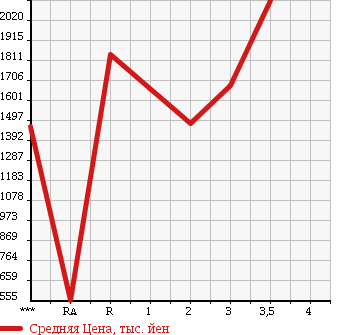 Аукционная статистика: График изменения цены ISUZU Исузу  GIGA Гига  1998 в зависимости от аукционных оценок
