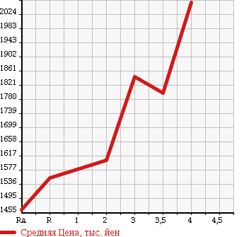 Аукционная статистика: График изменения цены ISUZU Исузу  GIGA Гига  1999 в зависимости от аукционных оценок
