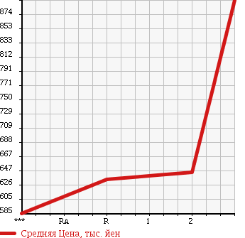 Аукционная статистика: График изменения цены ISUZU GIGA 2000 CYJ51W3 в зависимости от аукционных оценок