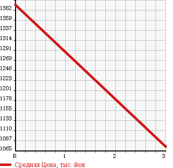 Аукционная статистика: График изменения цены ISUZU GIGA 2000 CYL51V3 в зависимости от аукционных оценок