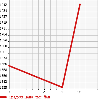 Аукционная статистика: График изменения цены ISUZU GIGA 2000 CYL51V3W в зависимости от аукционных оценок