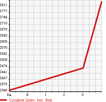 Аукционная статистика: График изменения цены ISUZU GIGA 2000 CYZ81V3W в зависимости от аукционных оценок