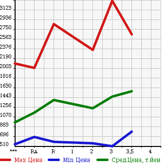 Аукционная статистика: График изменения цены ISUZU Исузу  GIGA Гига  2001 в зависимости от аукционных оценок