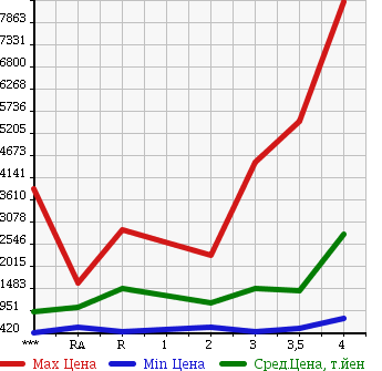 Аукционная статистика: График изменения цены ISUZU Исузу  GIGA Гига  2003 в зависимости от аукционных оценок