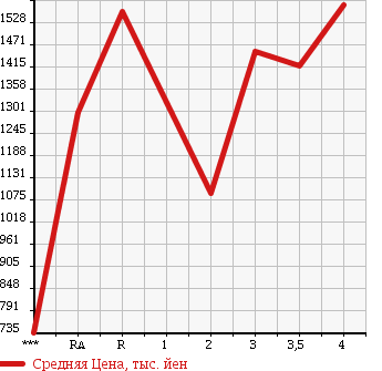 Аукционная статистика: График изменения цены ISUZU Исузу  GIGA Гига  2004 в зависимости от аукционных оценок