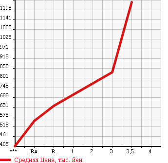 Аукционная статистика: График изменения цены ISUZU GIGA 2005 CYJ51W5 в зависимости от аукционных оценок
