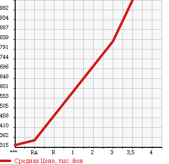 Аукционная статистика: График изменения цены ISUZU GIGA 2005 CYJ51W5A в зависимости от аукционных оценок