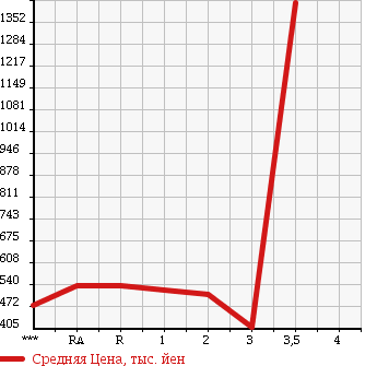 Аукционная статистика: График изменения цены ISUZU GIGA 2005 CYJ51W6 в зависимости от аукционных оценок
