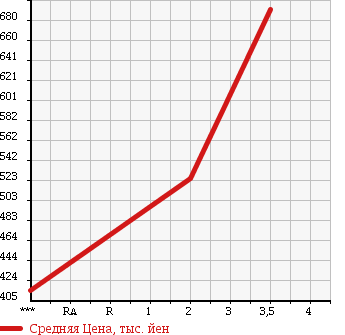 Аукционная статистика: График изменения цены ISUZU GIGA 2005 CYJ51W6A в зависимости от аукционных оценок