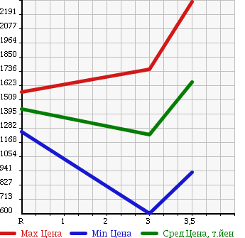 Аукционная статистика: График изменения цены ISUZU GIGA 2005 EXD52D3 в зависимости от аукционных оценок