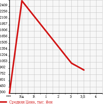 Аукционная статистика: График изменения цены ISUZU GIGA 2005 EXD52D6 в зависимости от аукционных оценок