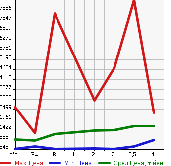 Аукционная статистика: График изменения цены ISUZU Исузу  GIGA Гига  2006 в зависимости от аукционных оценок