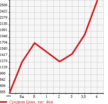 Аукционная статистика: График изменения цены ISUZU Исузу  GIGA Гига  2007 в зависимости от аукционных оценок