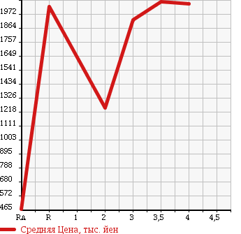 Аукционная статистика: График изменения цены ISUZU Исузу  GIGA Гига  2008 в зависимости от аукционных оценок