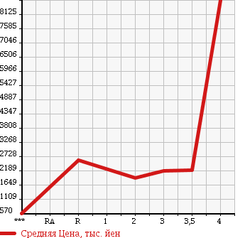 Аукционная статистика: График изменения цены ISUZU Исузу  GIGA Гига  2010 в зависимости от аукционных оценок