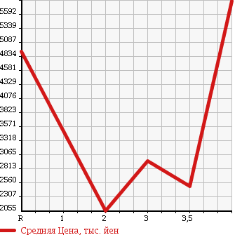Аукционная статистика: График изменения цены ISUZU Исузу  GIGA Гига  2011 в зависимости от аукционных оценок