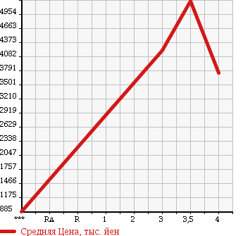 Аукционная статистика: График изменения цены ISUZU Исузу  GIGA Гига  2012 в зависимости от аукционных оценок