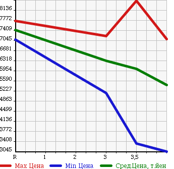 Аукционная статистика: График изменения цены ISUZU Исузу  GIGA Гига  2013 в зависимости от аукционных оценок