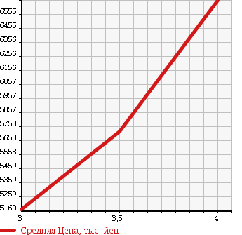 Аукционная статистика: График изменения цены ISUZU GIGA 2013 CYJ77A в зависимости от аукционных оценок