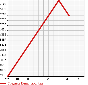Аукционная статистика: График изменения цены ISUZU Исузу  GIGA Гига  2015 в зависимости от аукционных оценок