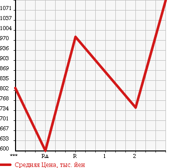 Аукционная статистика: График изменения цены ISUZU Исузу  FORWARD Форвард  2006 5190 FRR90C3S в зависимости от аукционных оценок