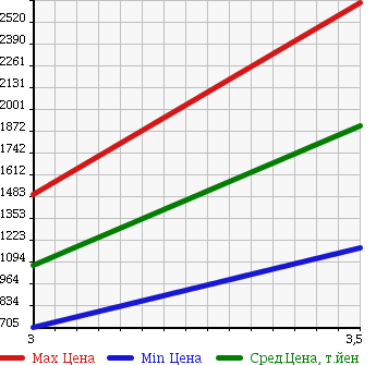 Аукционная статистика: График изменения цены ISUZU Исузу  FORWARD Форвард  2007 5190 FRR90C3S в зависимости от аукционных оценок