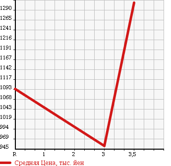 Аукционная статистика: График изменения цены ISUZU Исузу  FORWARD Форвард  2005 5190 FRR90C3S DUMP в зависимости от аукционных оценок